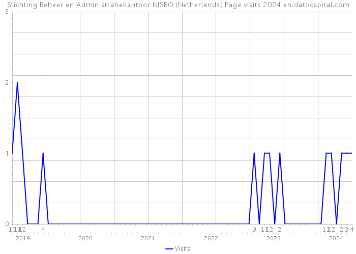 Stichting Beheer en Administratiekantoor NISBO (Netherlands) Page visits 2024 