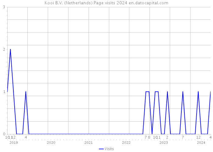 Kooi B.V. (Netherlands) Page visits 2024 