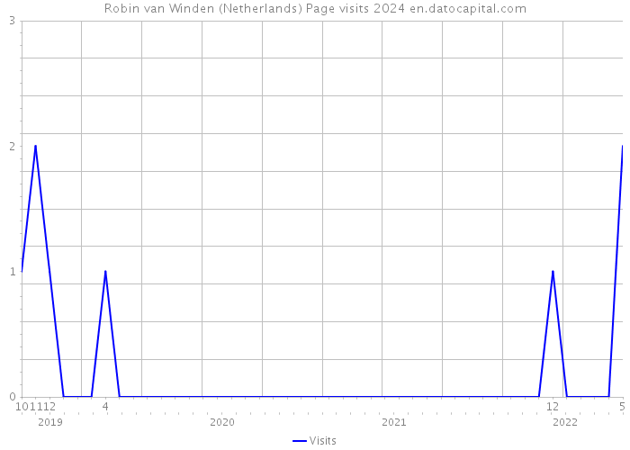 Robin van Winden (Netherlands) Page visits 2024 