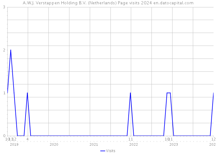A.W.J. Verstappen Holding B.V. (Netherlands) Page visits 2024 