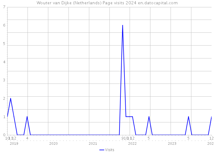 Wouter van Dijke (Netherlands) Page visits 2024 