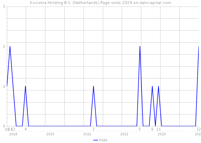 Kooistra Holding B.V. (Netherlands) Page visits 2024 