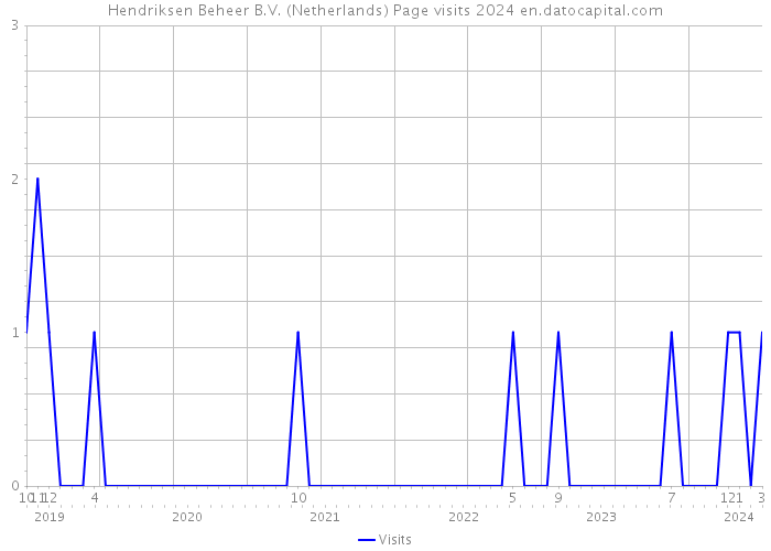 Hendriksen Beheer B.V. (Netherlands) Page visits 2024 