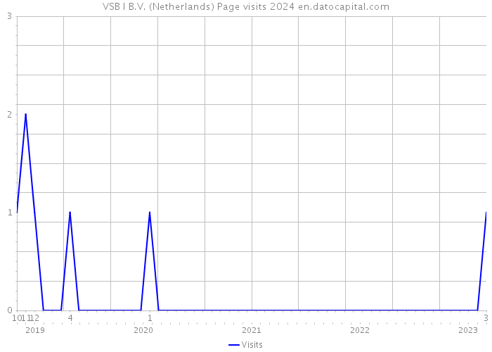 VSB I B.V. (Netherlands) Page visits 2024 