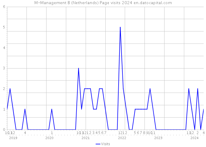 M-Management B (Netherlands) Page visits 2024 