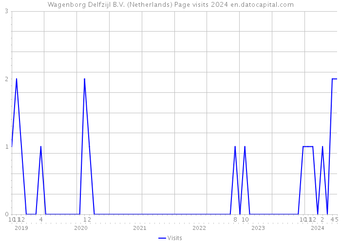 Wagenborg Delfzijl B.V. (Netherlands) Page visits 2024 
