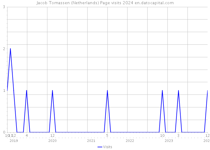 Jacob Tomassen (Netherlands) Page visits 2024 