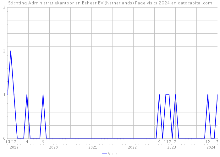 Stichting Administratiekantoor en Beheer BV (Netherlands) Page visits 2024 