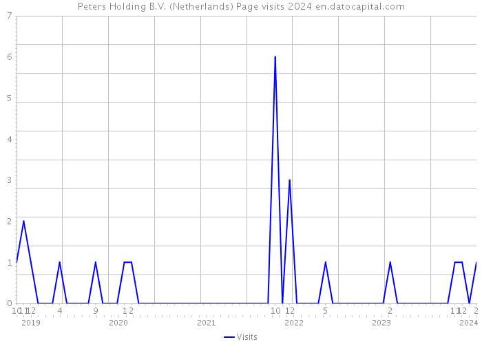 Peters Holding B.V. (Netherlands) Page visits 2024 