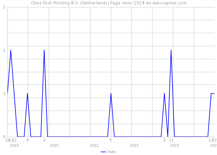 Chez Dick Holding B.V. (Netherlands) Page visits 2024 