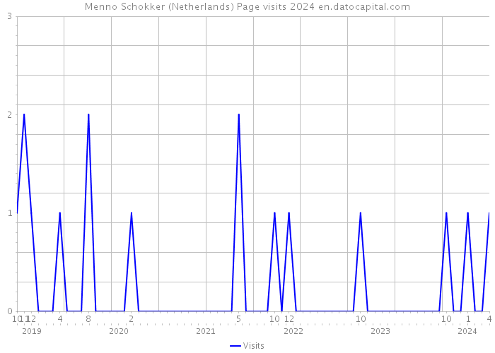 Menno Schokker (Netherlands) Page visits 2024 
