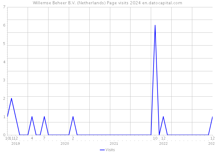 Willemse Beheer B.V. (Netherlands) Page visits 2024 