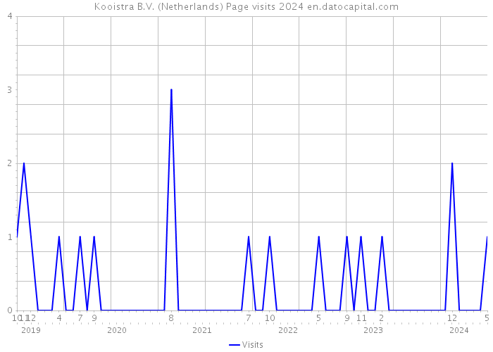 Kooistra B.V. (Netherlands) Page visits 2024 