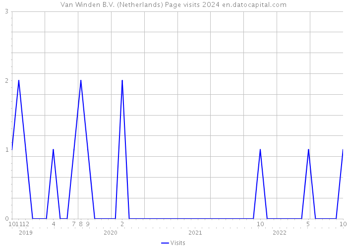 Van Winden B.V. (Netherlands) Page visits 2024 