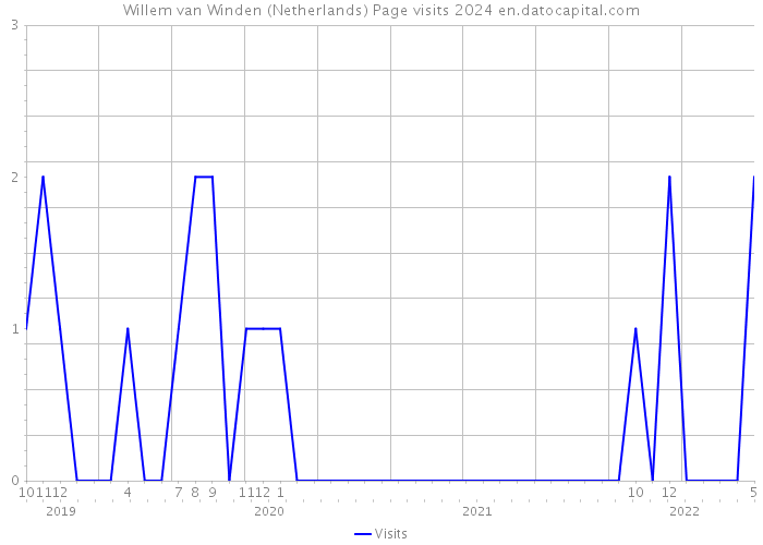 Willem van Winden (Netherlands) Page visits 2024 