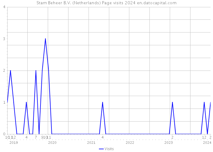 Stam Beheer B.V. (Netherlands) Page visits 2024 