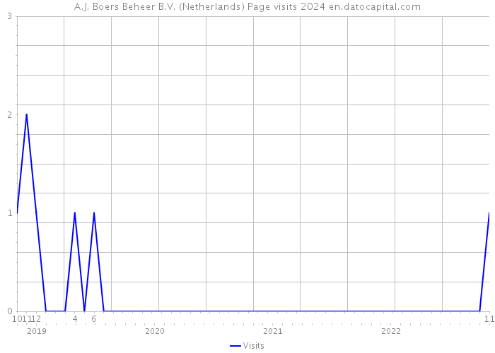 A.J. Boers Beheer B.V. (Netherlands) Page visits 2024 