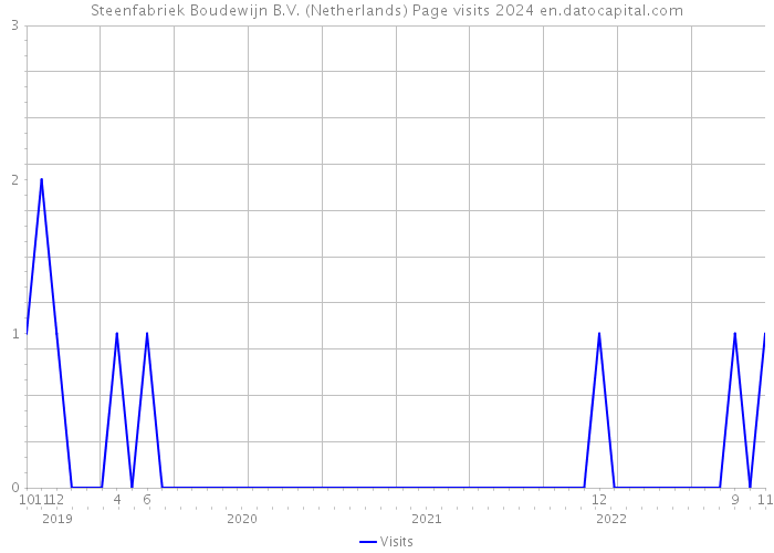 Steenfabriek Boudewijn B.V. (Netherlands) Page visits 2024 