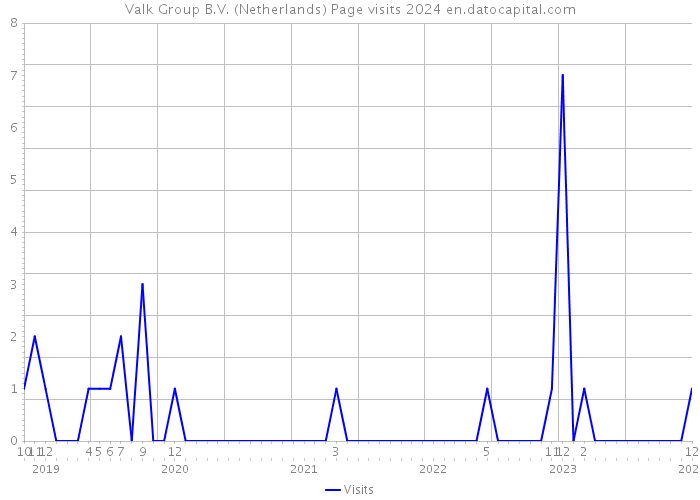 Valk Group B.V. (Netherlands) Page visits 2024 