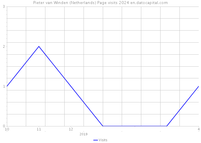 Pieter van Winden (Netherlands) Page visits 2024 