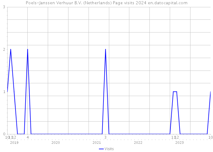 Poels-Janssen Verhuur B.V. (Netherlands) Page visits 2024 