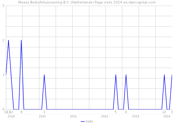 Meeùs Bedrijfshuisvesting B.V. (Netherlands) Page visits 2024 