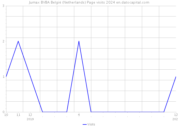 Jumax BVBA België (Netherlands) Page visits 2024 