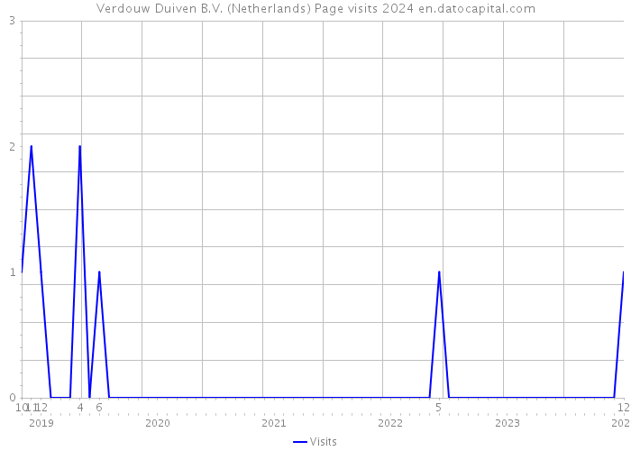 Verdouw Duiven B.V. (Netherlands) Page visits 2024 