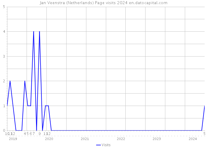 Jan Veenstra (Netherlands) Page visits 2024 
