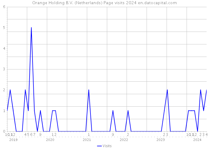 Orange Holding B.V. (Netherlands) Page visits 2024 