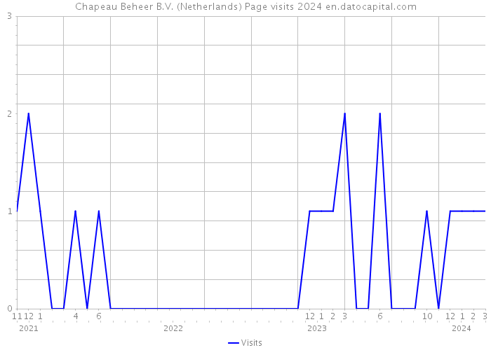 Chapeau Beheer B.V. (Netherlands) Page visits 2024 