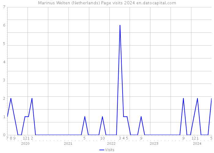 Marinus Welten (Netherlands) Page visits 2024 