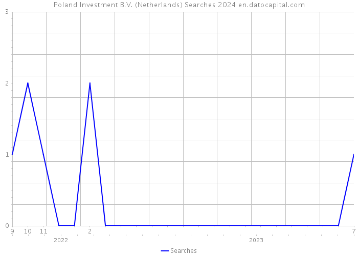 Poland Investment B.V. (Netherlands) Searches 2024 