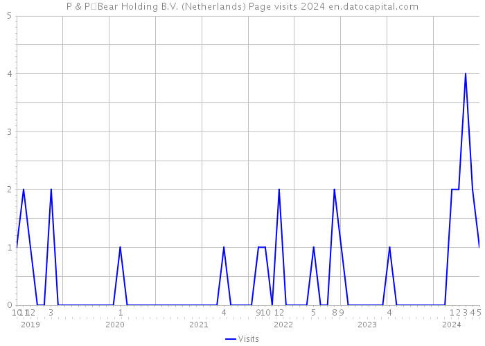 P & PBear Holding B.V. (Netherlands) Page visits 2024 