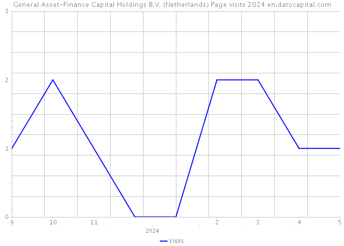 General Asset-Finance Capital Holdings B.V. (Netherlands) Page visits 2024 