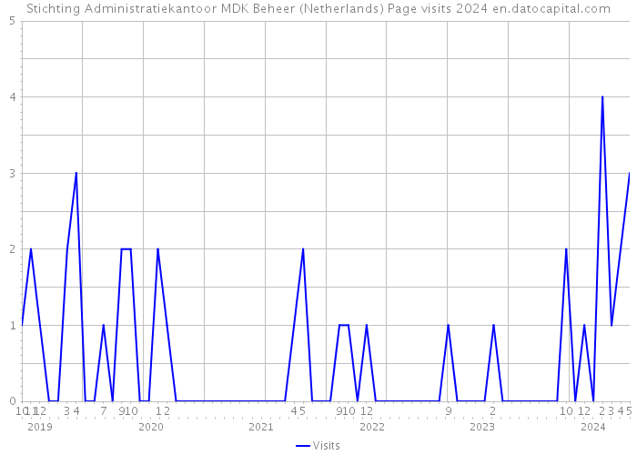 Stichting Administratiekantoor MDK Beheer (Netherlands) Page visits 2024 
