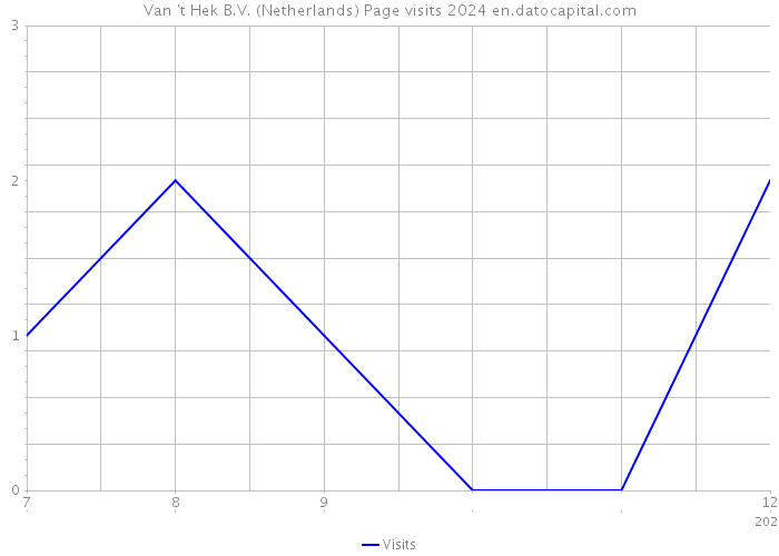 Van 't Hek B.V. (Netherlands) Page visits 2024 