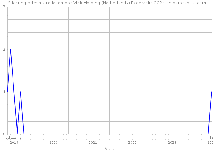 Stichting Administratiekantoor Vink Holding (Netherlands) Page visits 2024 
