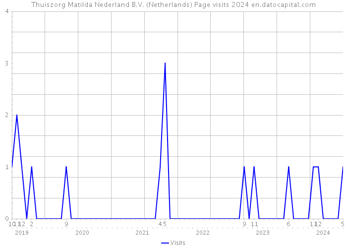 Thuiszorg Matilda Nederland B.V. (Netherlands) Page visits 2024 