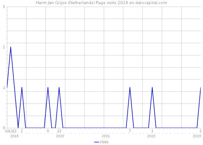 Harm Jan Grijze (Netherlands) Page visits 2024 