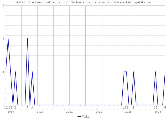 Astein Drankengroothandel B.V. (Netherlands) Page visits 2024 