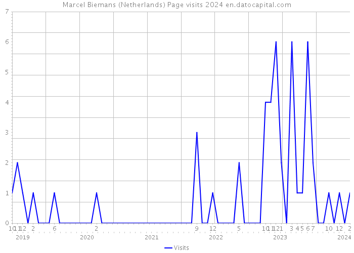 Marcel Biemans (Netherlands) Page visits 2024 