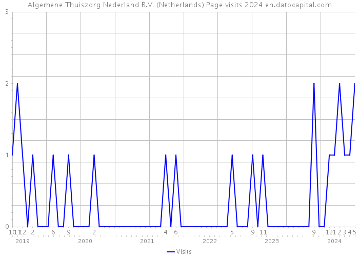 Algemene Thuiszorg Nederland B.V. (Netherlands) Page visits 2024 