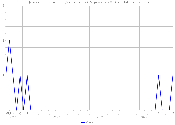 R. Janssen Holding B.V. (Netherlands) Page visits 2024 