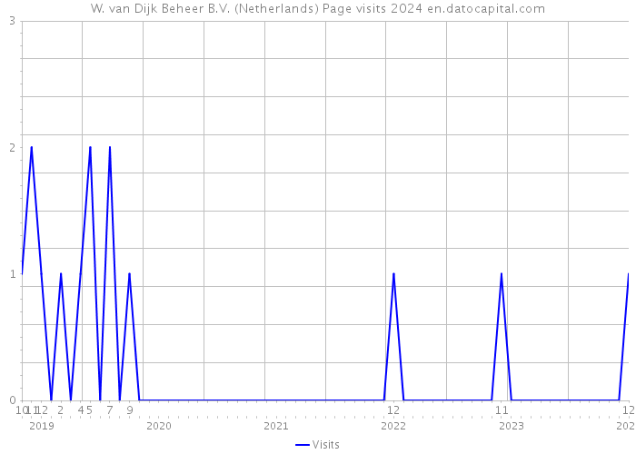 W. van Dijk Beheer B.V. (Netherlands) Page visits 2024 
