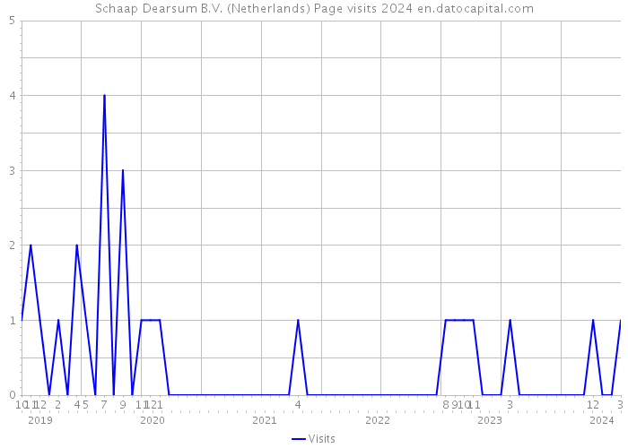 Schaap Dearsum B.V. (Netherlands) Page visits 2024 