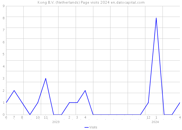 Kong B.V. (Netherlands) Page visits 2024 