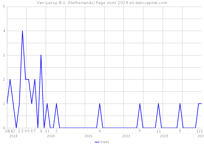 Van Lierop B.V. (Netherlands) Page visits 2024 