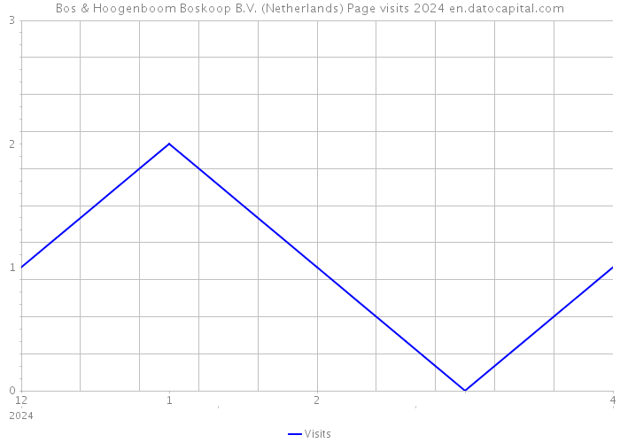 Bos & Hoogenboom Boskoop B.V. (Netherlands) Page visits 2024 