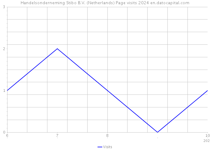 Handelsonderneming Stibo B.V. (Netherlands) Page visits 2024 